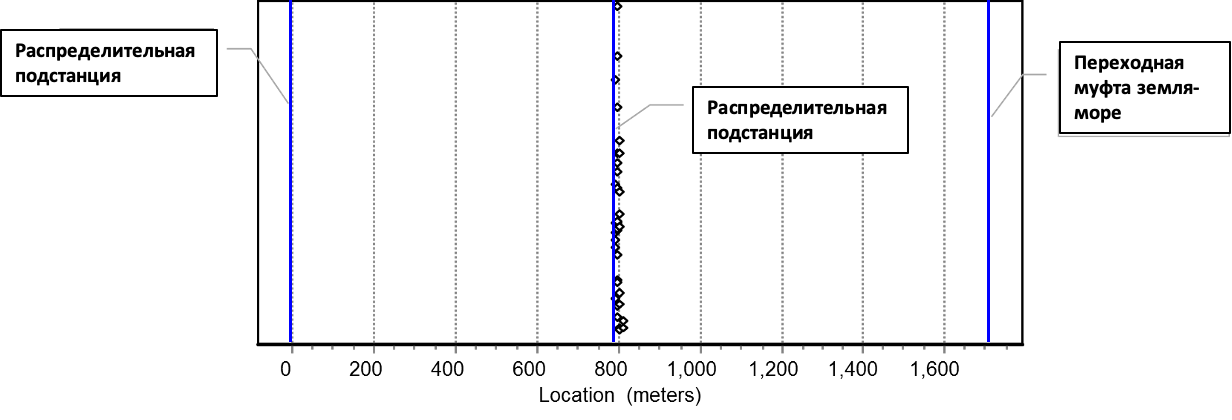 График, показывающий место возникновения ЧР.